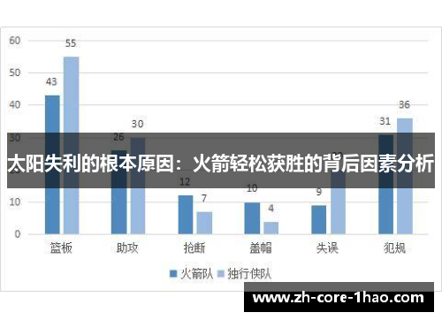 太阳失利的根本原因:火箭轻松获胜的背后因素分析 太阳失利的根本原因:火箭轻松获胜的背后因素分析